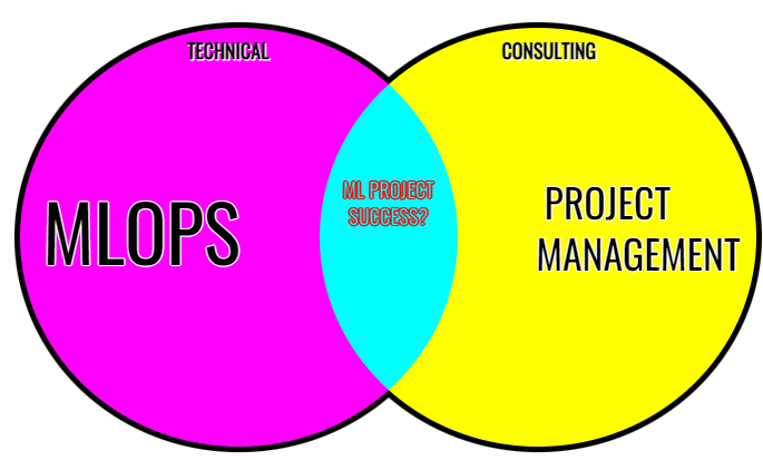 ML system design – problem definition & consulting