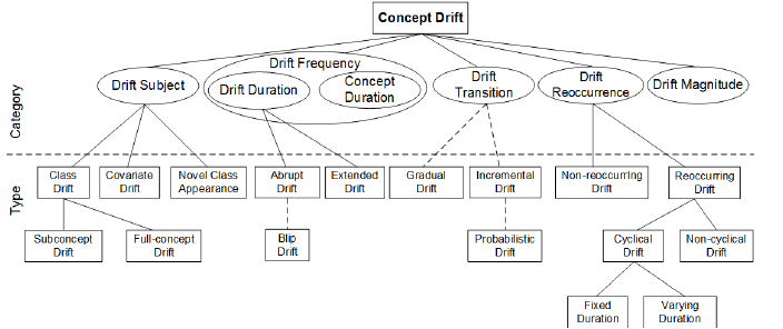 Concept drift vs data drift vs covariate drift