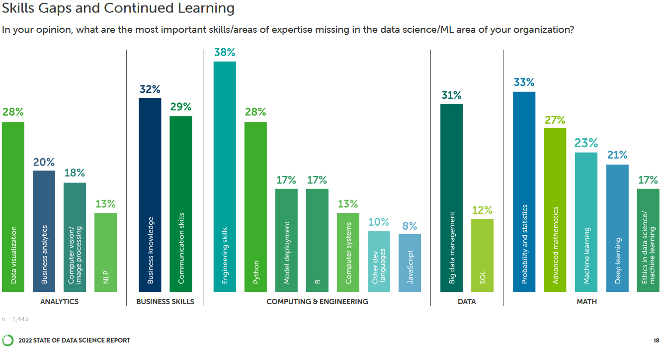 State of DS Survey by Anaconda – Skill Gaps