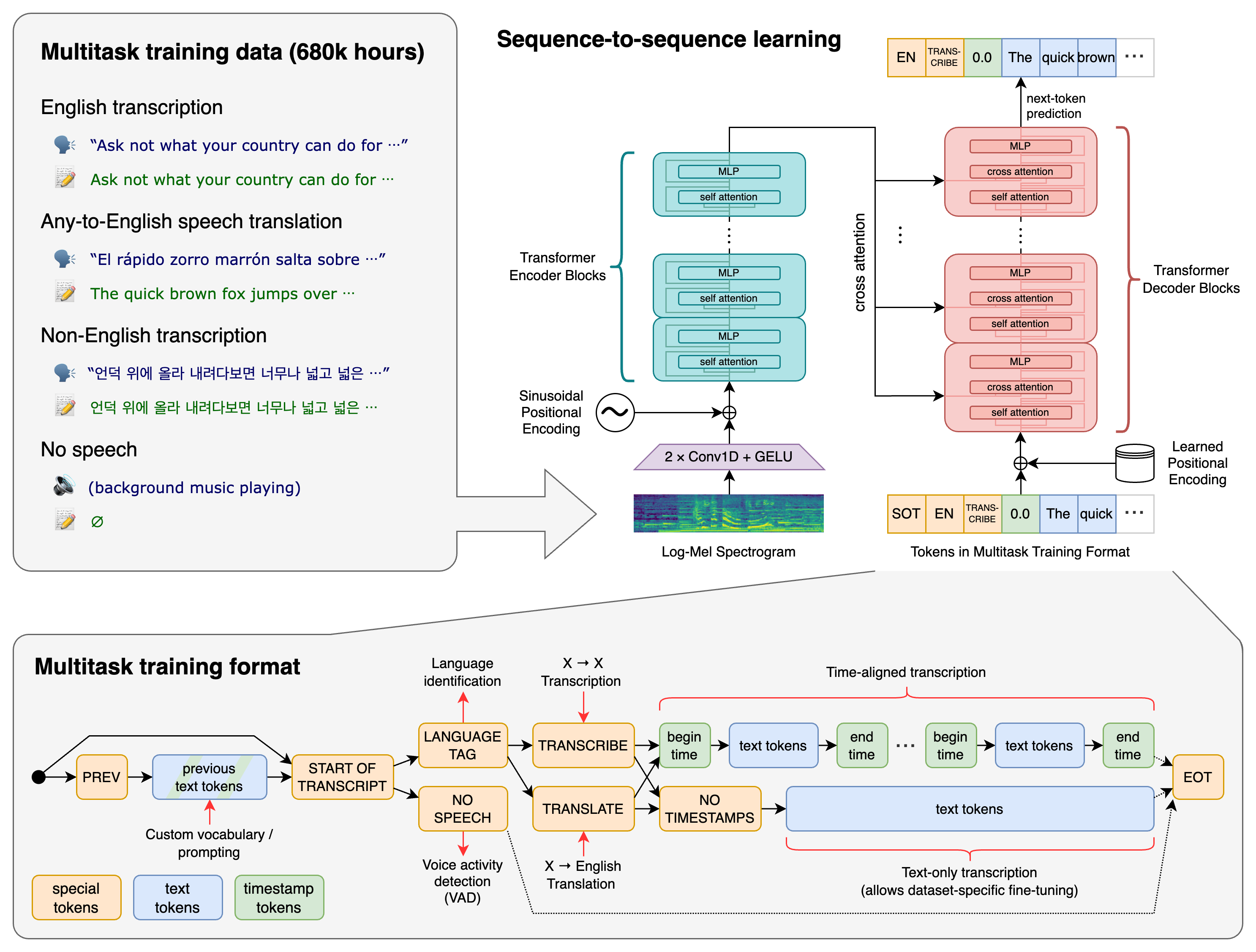 Automatic speech recognition – Whisper OpenAI