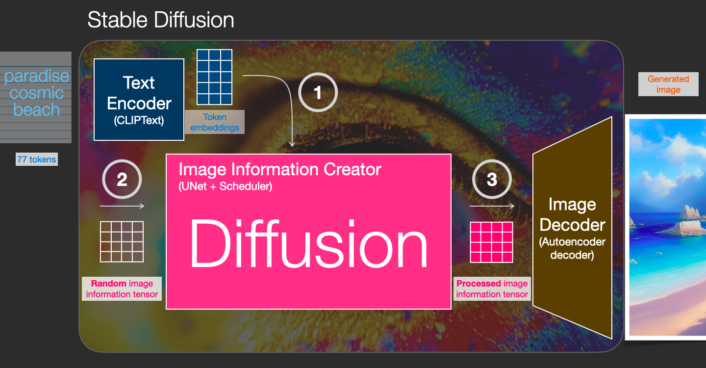 Illustrated stable diffusion from Jay Alammar