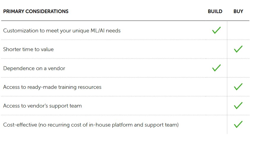 Data science solutions – Build vs buy