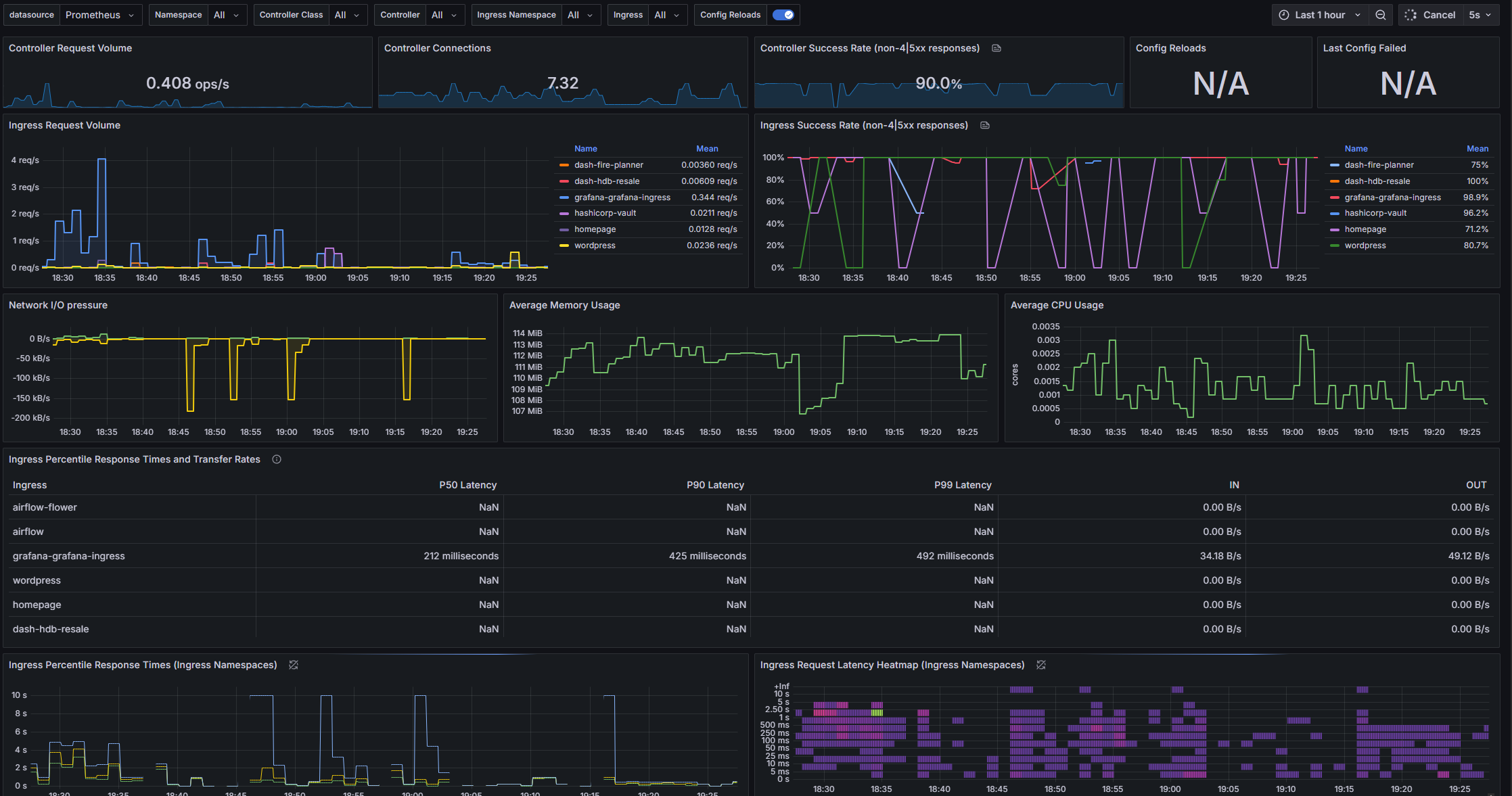 Onto Kubernetes – Part 4